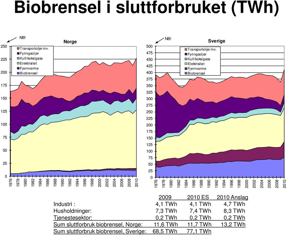 Fyringsoljer Kull/koks/gass Elektrisitet Fjernvarme Biobrensel Sverige 325 150 300 275 125 250 100 225 200 75 175 150 50 125 100 25 75 50 0 1976 1978 1980 1982 1984 1986 1988 1990 1992 1994