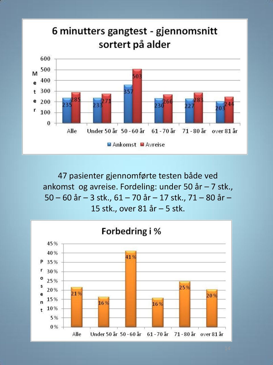 Fordeling: under 50 år 7 stk.