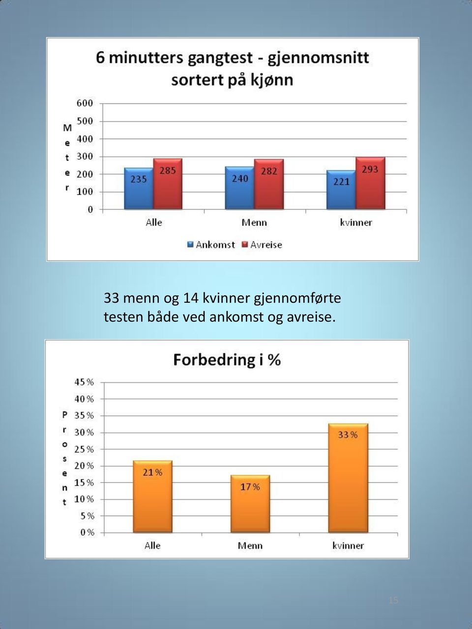 gjennomførte