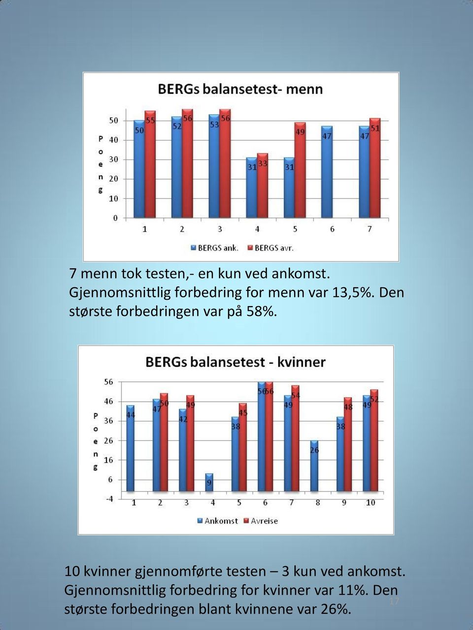 Den største forbedringen var på 58%.