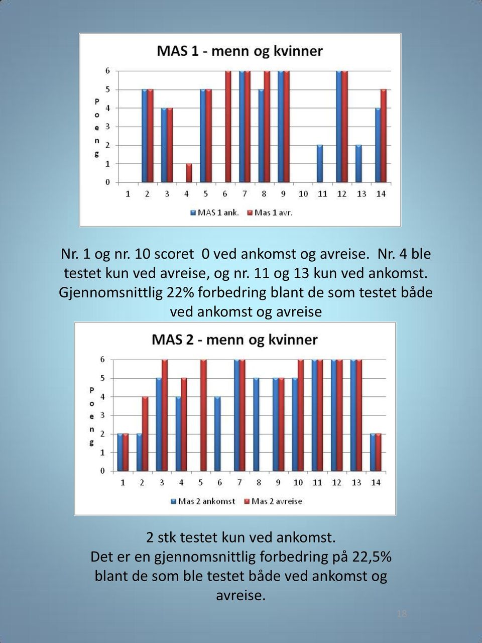 Gjennomsnittlig 22% forbedring blant de som testet både ved ankomst og avreise 2