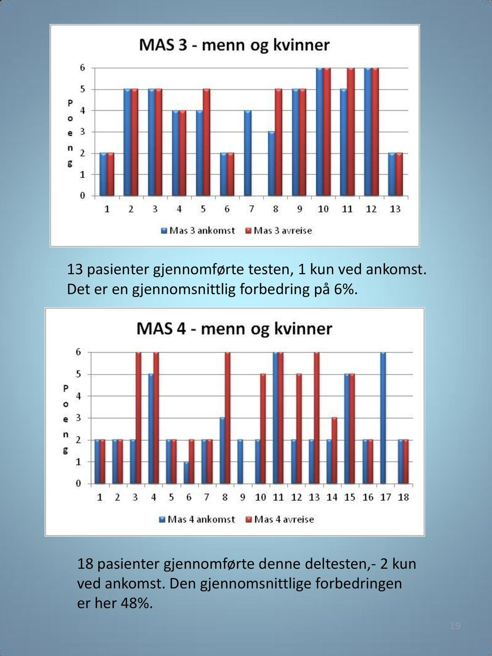 18 pasienter gjennomførte denne deltesten,- 2 kun