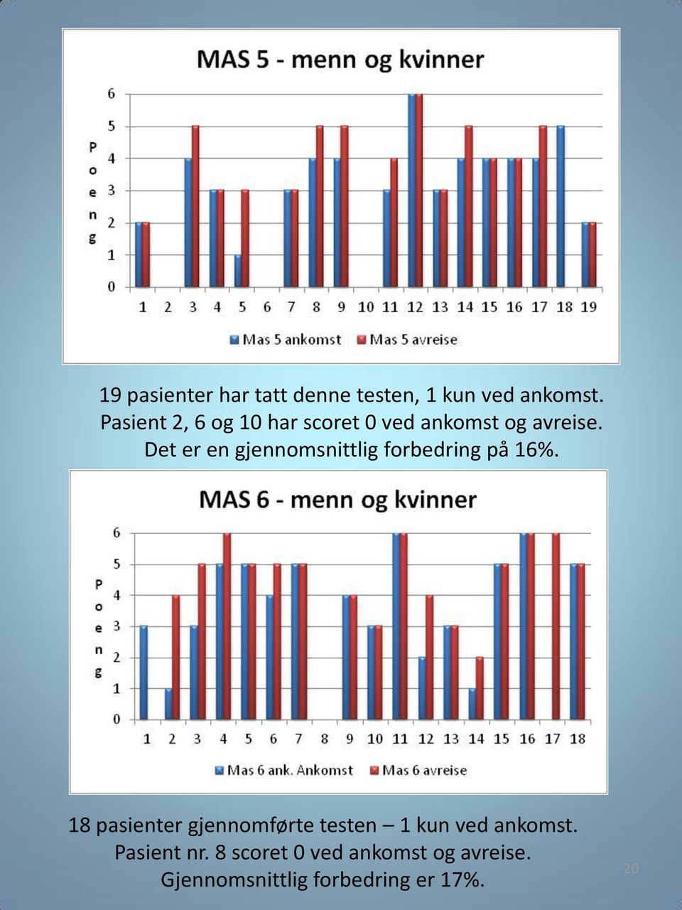 Det er en gjennomsnittlig forbedring på 16%.