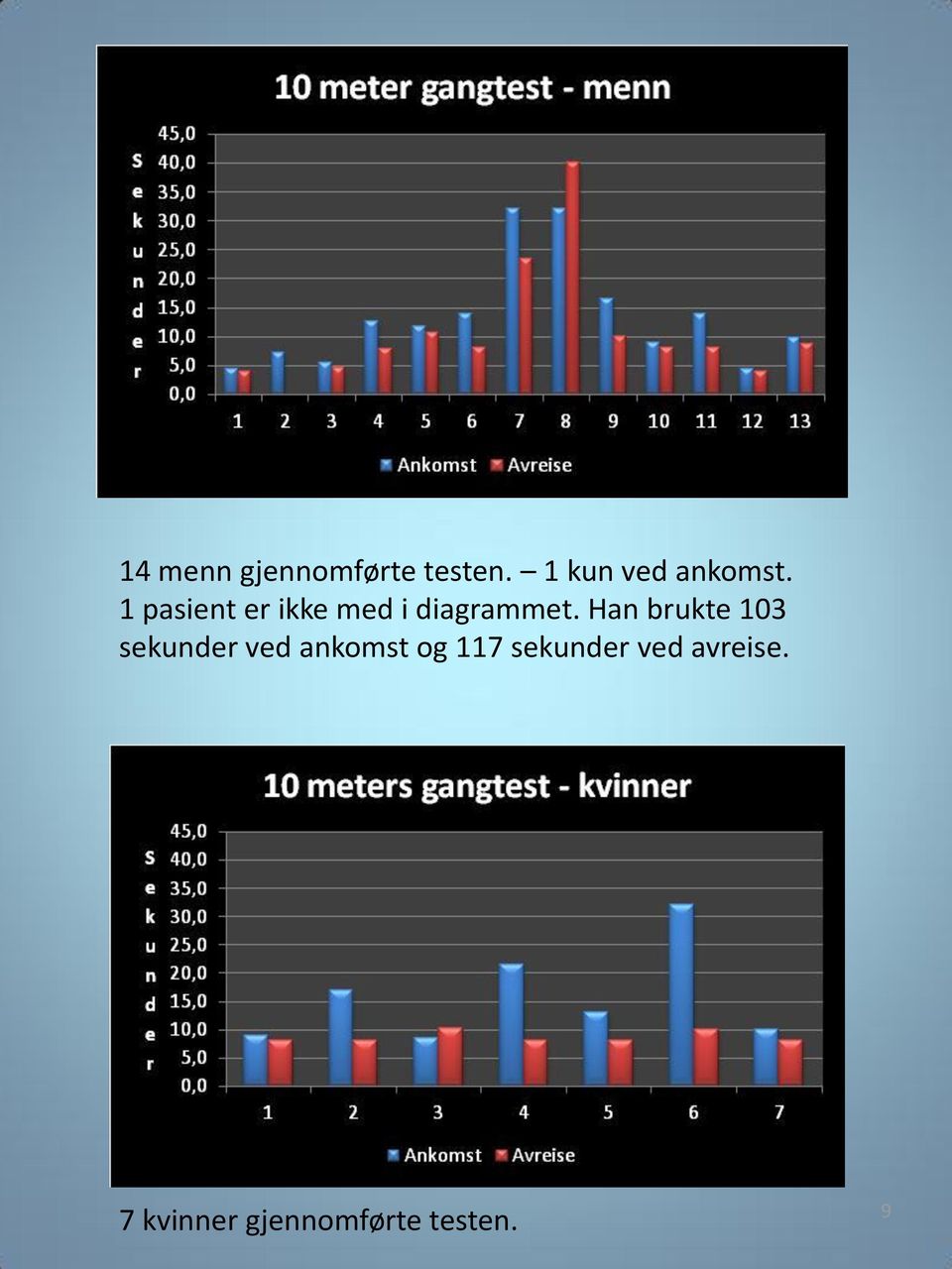 1 pasient er ikke med i diagrammet.