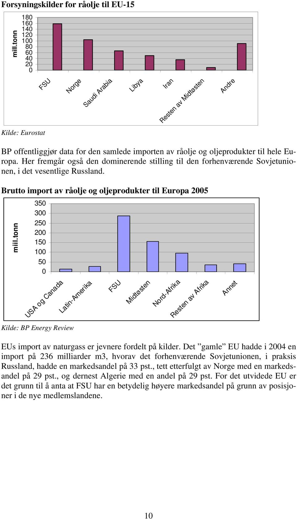 Europa. Her fremgår også den dominerende stilling til den forhenværende Sovjetunionen, i det vesentlige Russland. Brutto import av råolje og oljeprodukter til Europa 2005 350 300 miil.