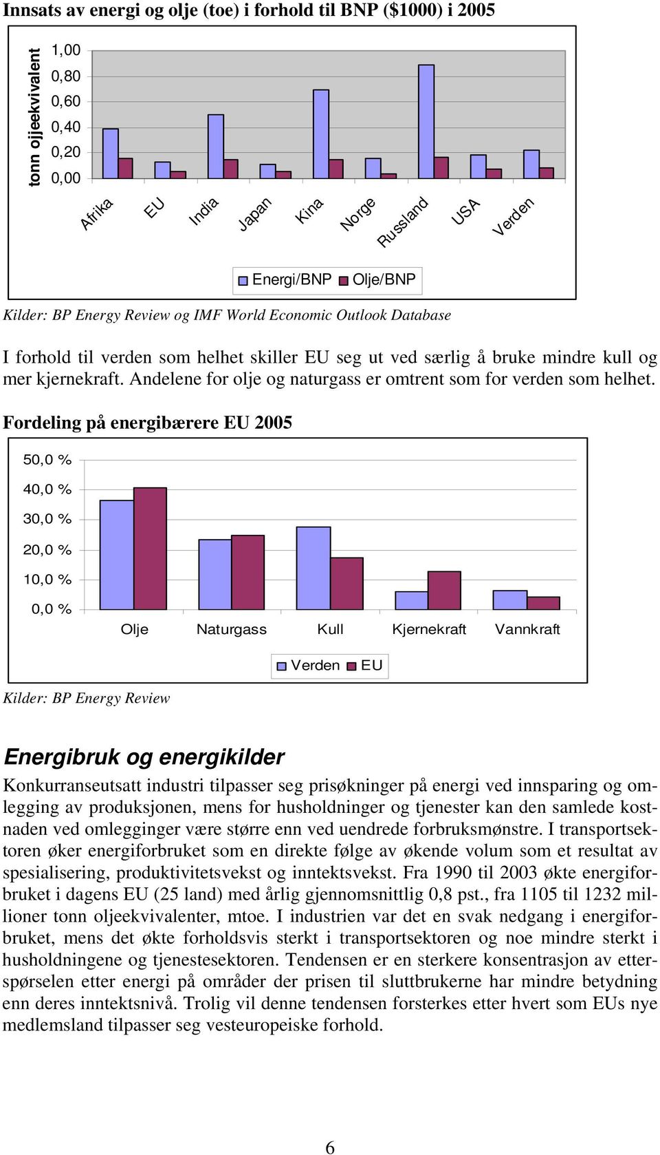 Andelene for olje og naturgass er omtrent som for verden som helhet.