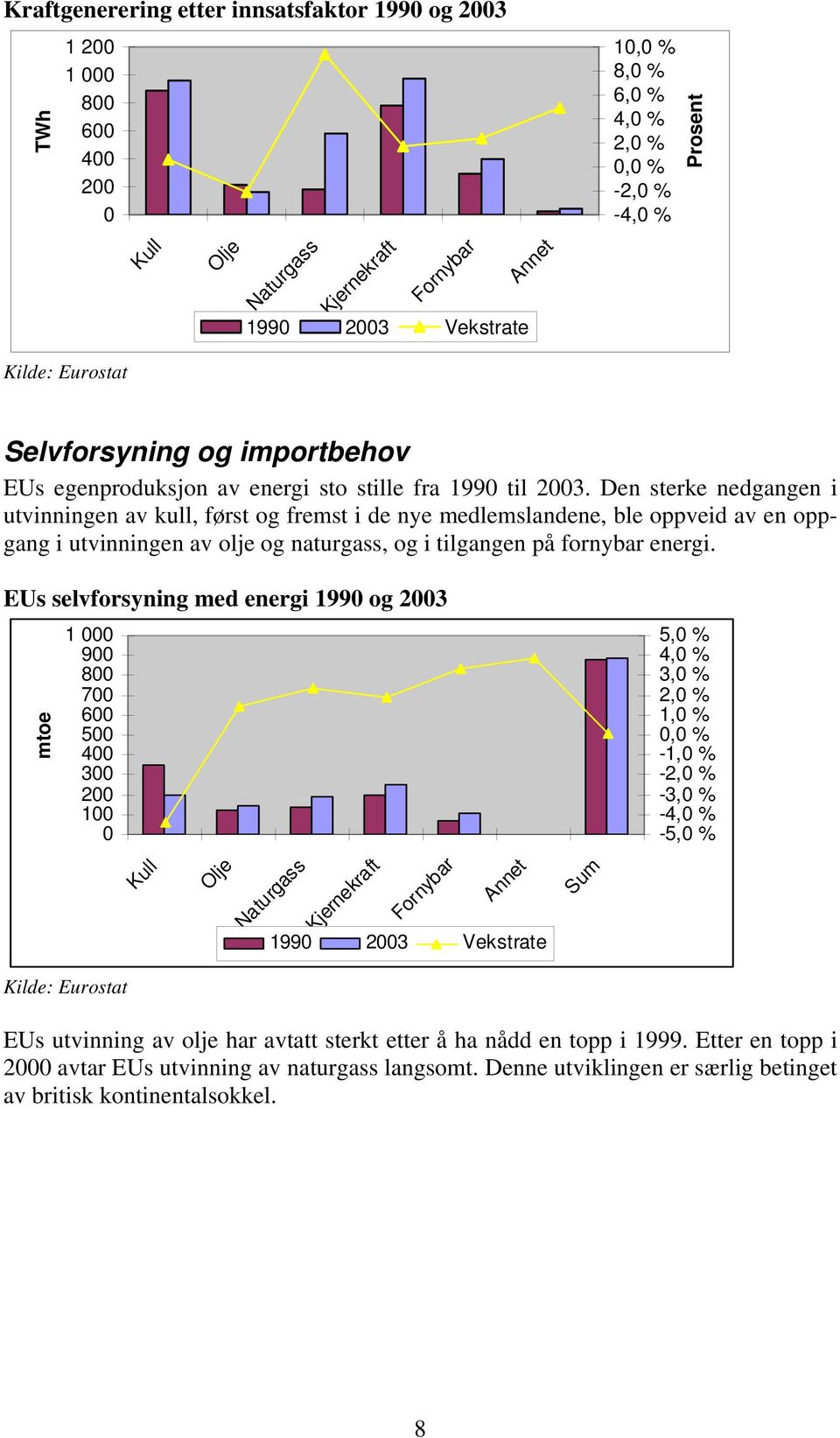 Den sterke nedgangen i utvinningen av kull, først og fremst i de nye medlemslandene, ble oppveid av en oppgang i utvinningen av olje og naturgass, og i tilgangen på fornybar energi.