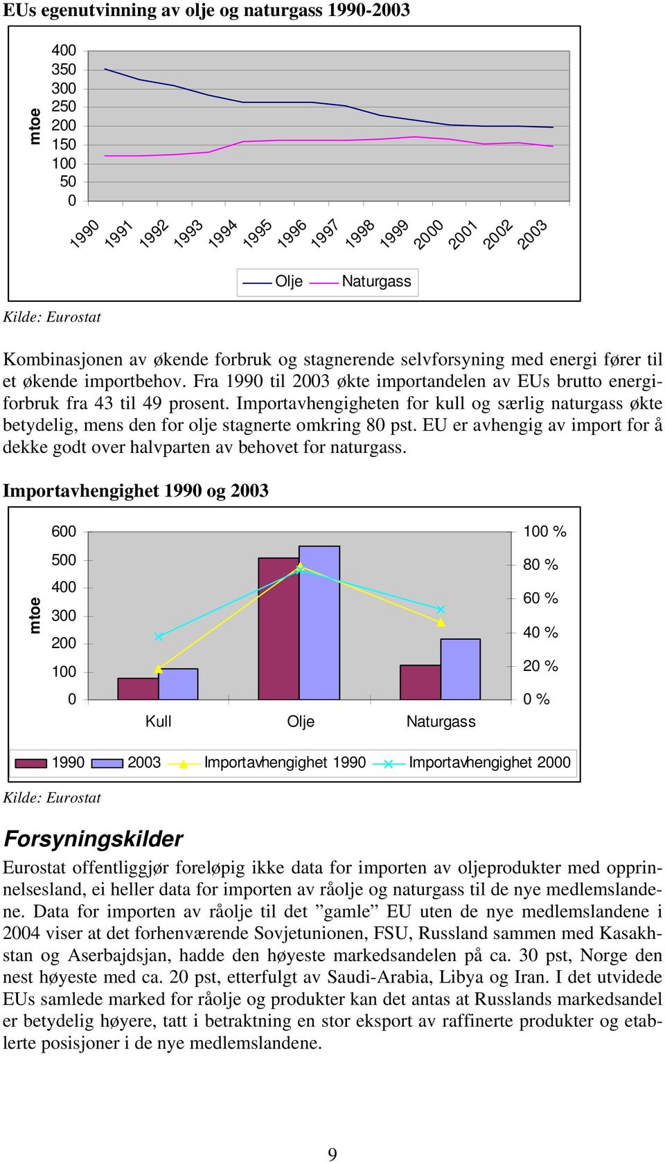 Importavhengigheten for kull og særlig naturgass økte betydelig, mens den for olje stagnerte omkring 80 pst. EU er avhengig av import for å dekke godt over halvparten av behovet for naturgass.