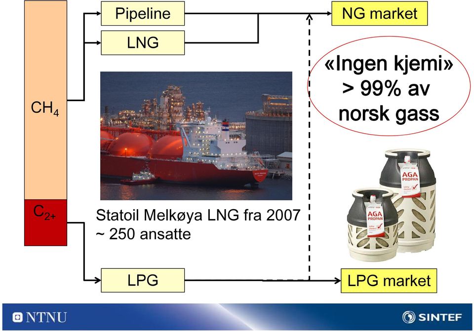gass C 2+ Statoil Melkøya LNG