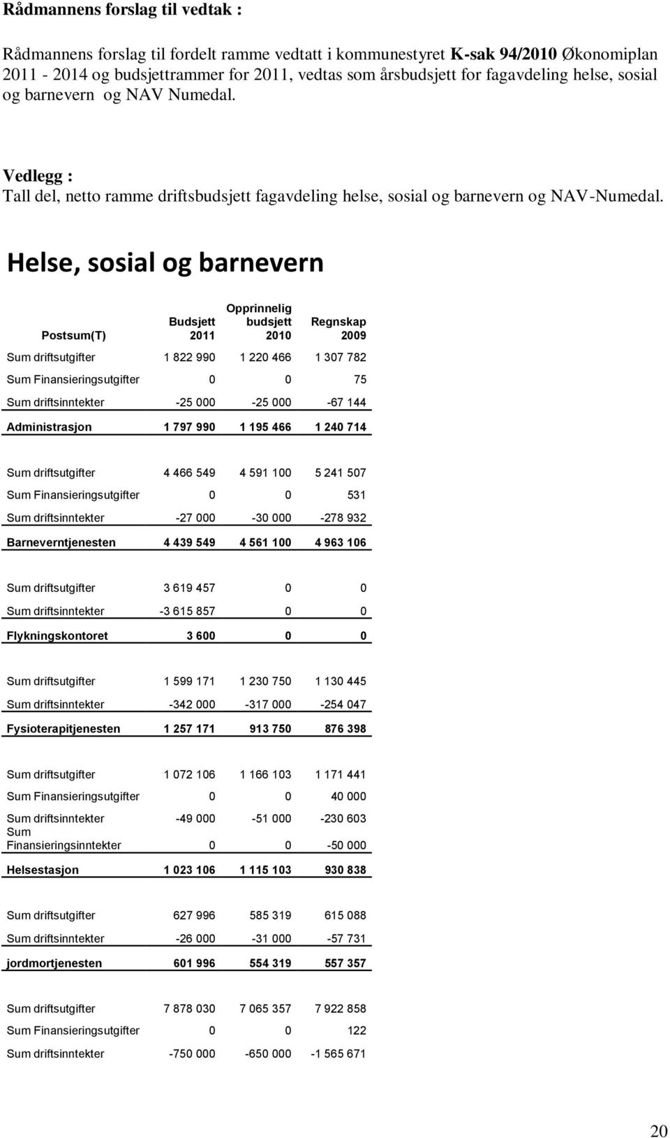 Helse, sosial og barnevern Postsum(T) Budsjett 2011 Opprinnelig budsjett 2010 Regnskap 2009 Sum driftsutgifter 1 822 990 1 220 466 1 307 782 Sum Finansieringsutgifter 0 0 75 Sum driftsinntekter -25