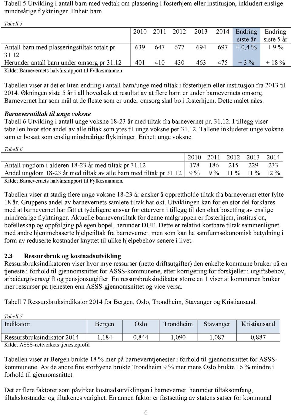 12 401 410 430 463 475 + 3 % + 18 % Kilde: Barnevernets halvårsrapport til Fylkesmannen Tabellen viser at det er liten endring i antall barn/unge med tiltak i fosterhjem eller institusjon fra 2013