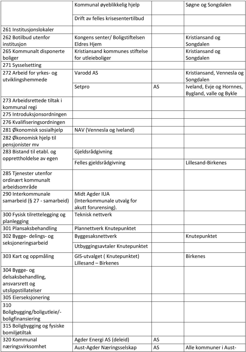 276 Kvalifiseringsordningen 281 Økonomisk sosialhjelp NAV (Vennesla og Iveland) 282 Økonomisk hjelp til pensjonister mv 283 Bistand til etabl.