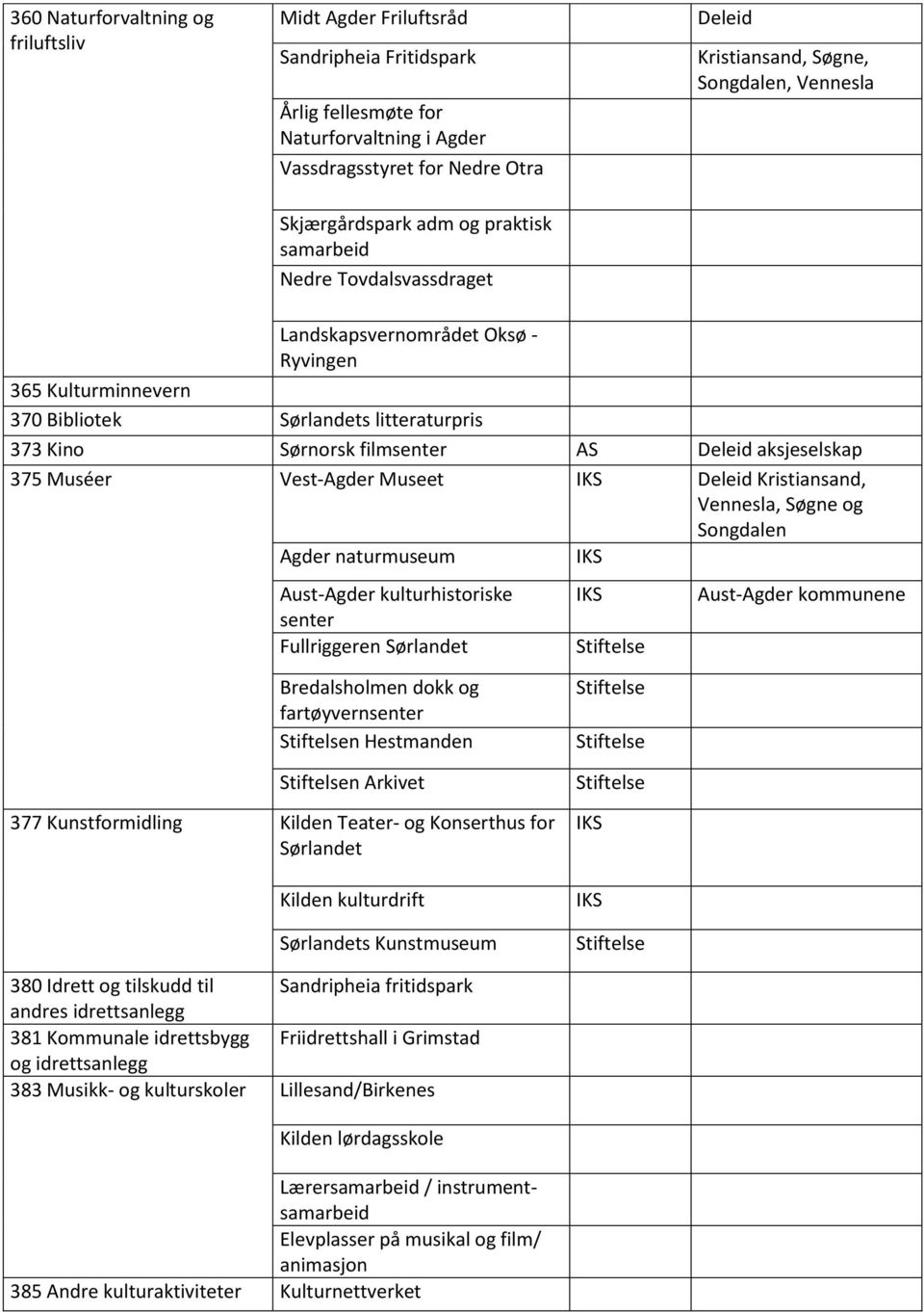 AS Deleid aksjeselskap 375 Muséer Vest-Agder Museet Deleid Kristiansand, Vennesla, Søgne og Agder naturmuseum Aust-Agder kulturhistoriske senter Fullriggeren Sørlandet Aust-Agder kommunene