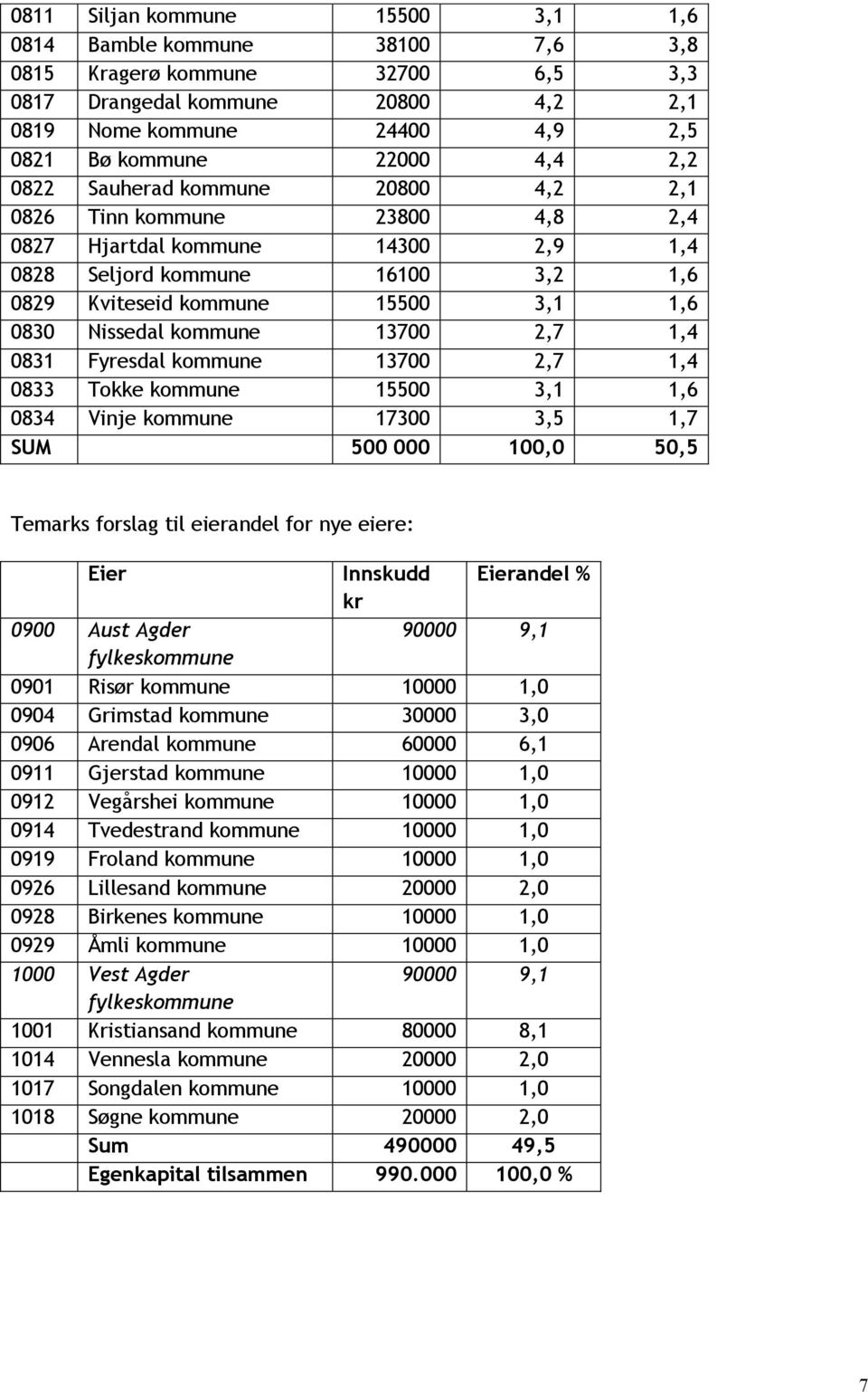 kommune 13700 2,7 1,4 0831 Fyresdal kommune 13700 2,7 1,4 0833 Tokke kommune 15500 3,1 1,6 0834 Vinje kommune 17300 3,5 1,7 SUM 500 000 100,0 50,5 Temarks forslag til eierandel for nye eiere: Eier