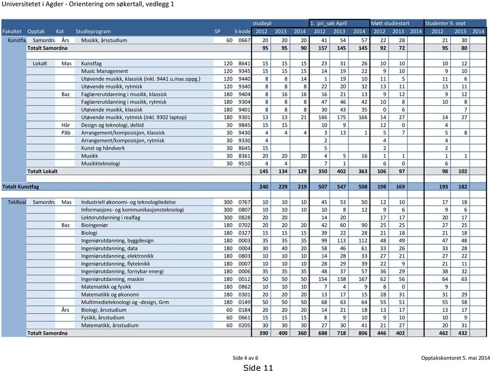Samordna 95 95 90 157 145 145 92 72 95 80 Lokalt Mas Kunstfag 120 8641 15 15 15 23 31 26 10 10 10 12 Music Management 120 9345 15 15 15 14 19 22 9 10 9 10 Utøvende musikk, klassisk (inkl. 9441 u.mas.