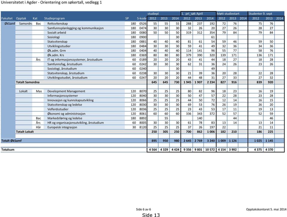 Samfunnsplanlegging og kommunikasjon 180 0474 30 30 30 32 26 20 27 26 28 27 Sosialt arbeid 180 0080 50 50 50 319 312 354 79 84 79 84 Sosiologi 180 0900 30 61 Statsvitenskap 180 0881 40 40 40 81 61 54