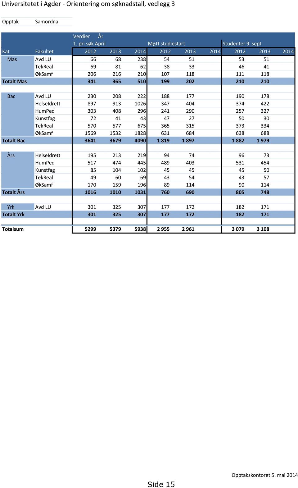 Bac Avd LU 230 208 222 188 177 190 178 HelseIdrett 897 913 1026 347 404 374 422 HumPed 303 408 296 241 290 257 327 Kunstfag 72 41 43 47 27 50 30 TekReal 570 577 675 365 315 373 334 ØkSamf 1569 1532