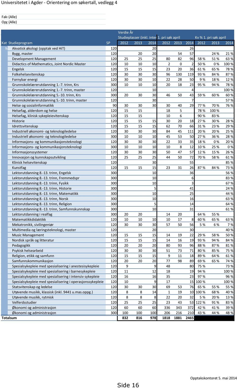 25 80 82 96 58 % 51 % 63 % Didactics of Mathematics, Joint Nordic Master 120 10 10 10 2 0 2 50 % 0 % 100 % Engelsk 120 15 15 15 23 20 36 61 % 65 % 78 % Folkehelsevitenskap 120 30 30 30 96 130 119 93