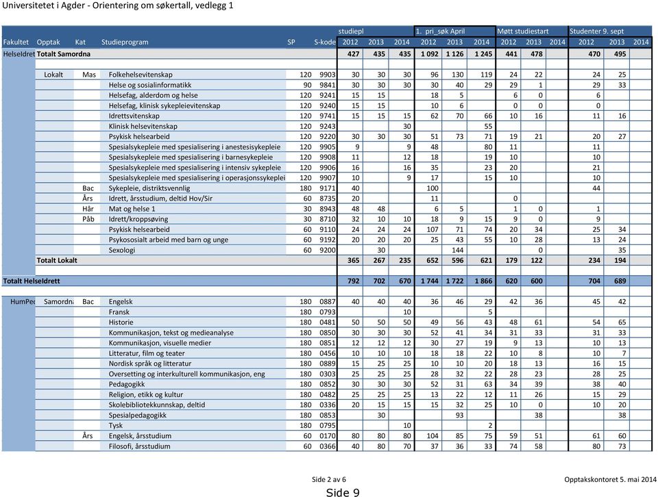 Folkehelsevitenskap 120 9903 30 30 30 96 130 119 24 22 24 25 Helse og sosialinformatikk 90 9841 30 30 30 30 40 29 29 1 29 33 Helsefag, alderdom og helse 120 9241 15 15 18 5 6 0 6 Helsefag, klinisk