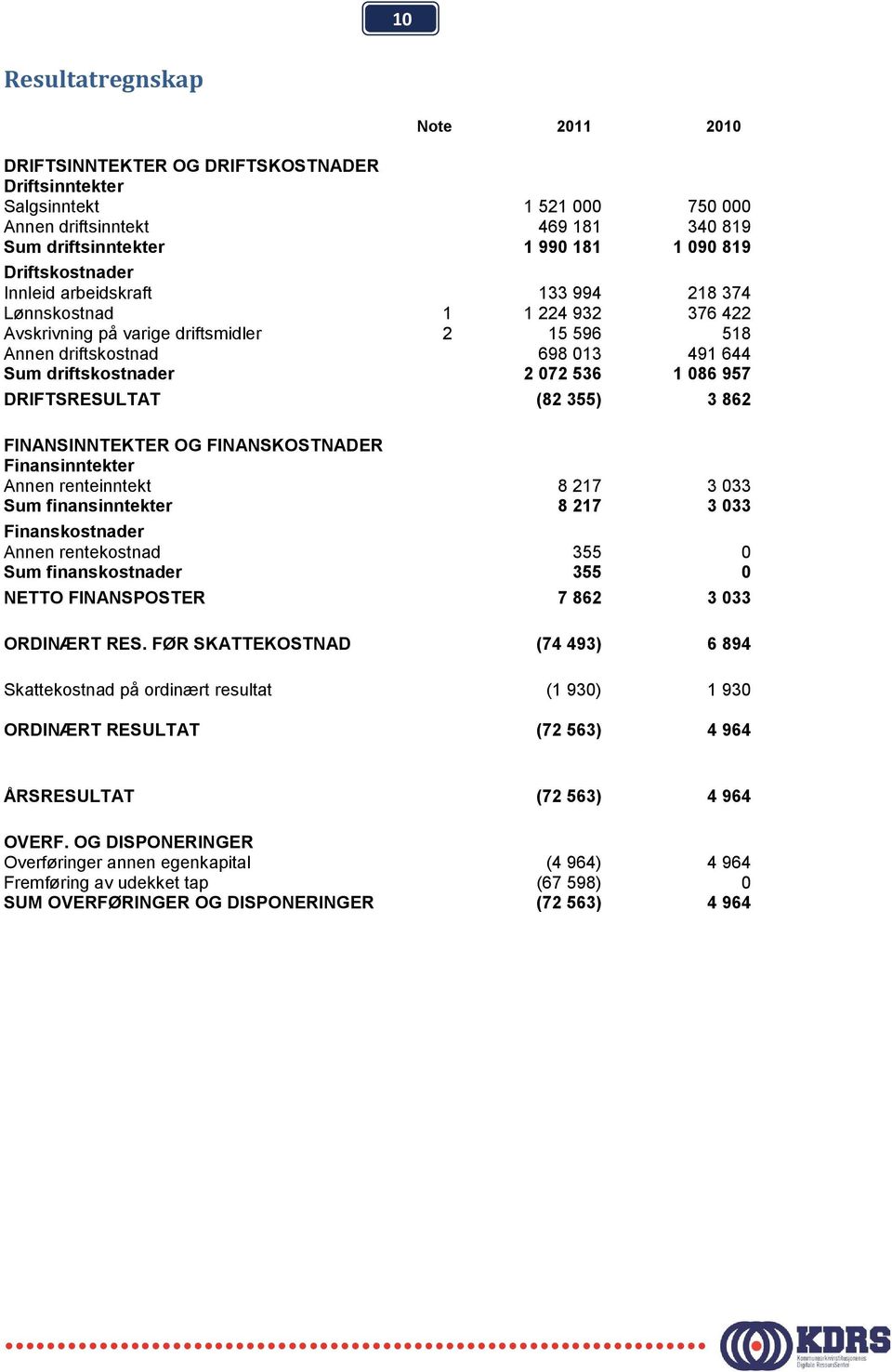 1 086 957 DRIFTSRESULTAT (82 355) 3 862 FINANSINNTEKTER OG FINANSKOSTNADER Finansinntekter Annen renteinntekt 8 217 3 033 Sum finansinntekter 8 217 3 033 Finanskostnader Annen rentekostnad 355 0 Sum