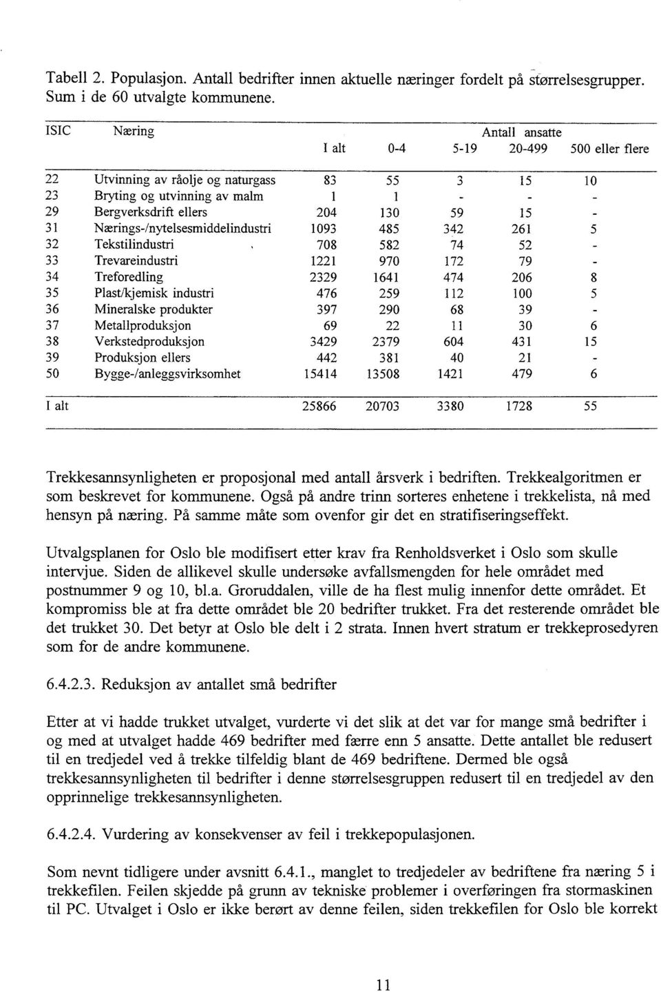 Nærings-/nytelsesmiddelindustri 1093 485 342 261 5 32 Tekstilindustri 708 582 74 52-33 Trevareindustri 1221 970 172 79-34 Treforedling 2329 1641 474 206 8 35 Plast/kjemisk industri 476 259 112 100 5