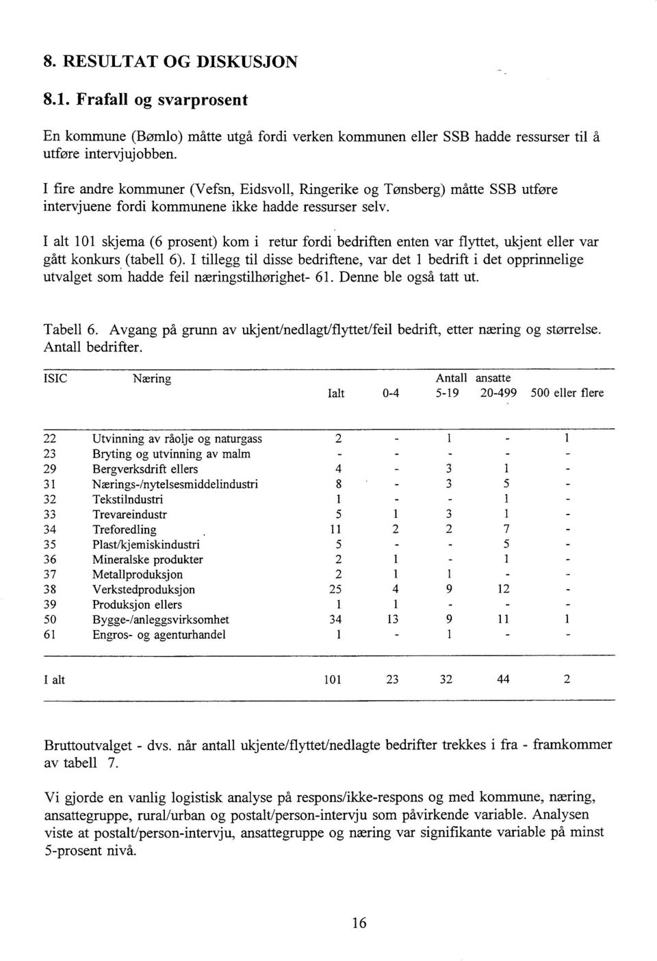 I alt 101 skjema (6 prosent) kom i retur fordi bedriften enten var flyttet, ukjent eller var gått konkurs (tabell 6).