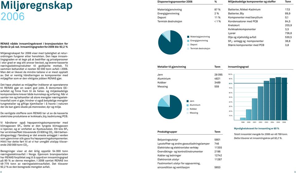 Den høye innsamlingsgraden er et tegn på at bedrifter og privatpersoner i stor grad er seg sitt ansvar bevisst, og leverer kasserte næringselektroprodukter til godkjente mottak.