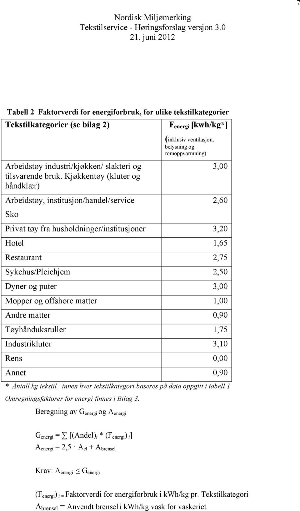 Kjøkkentøy (kluter og håndklær) 3,00 Arbeidstøy, institusjon/handel/service 2,60 Sko Privat tøy fra husholdninger/institusjoner 3,20 Hotel 1,65 Restaurant 2,75 Sykehus/Pleiehjem 2,50 Dyner og puter