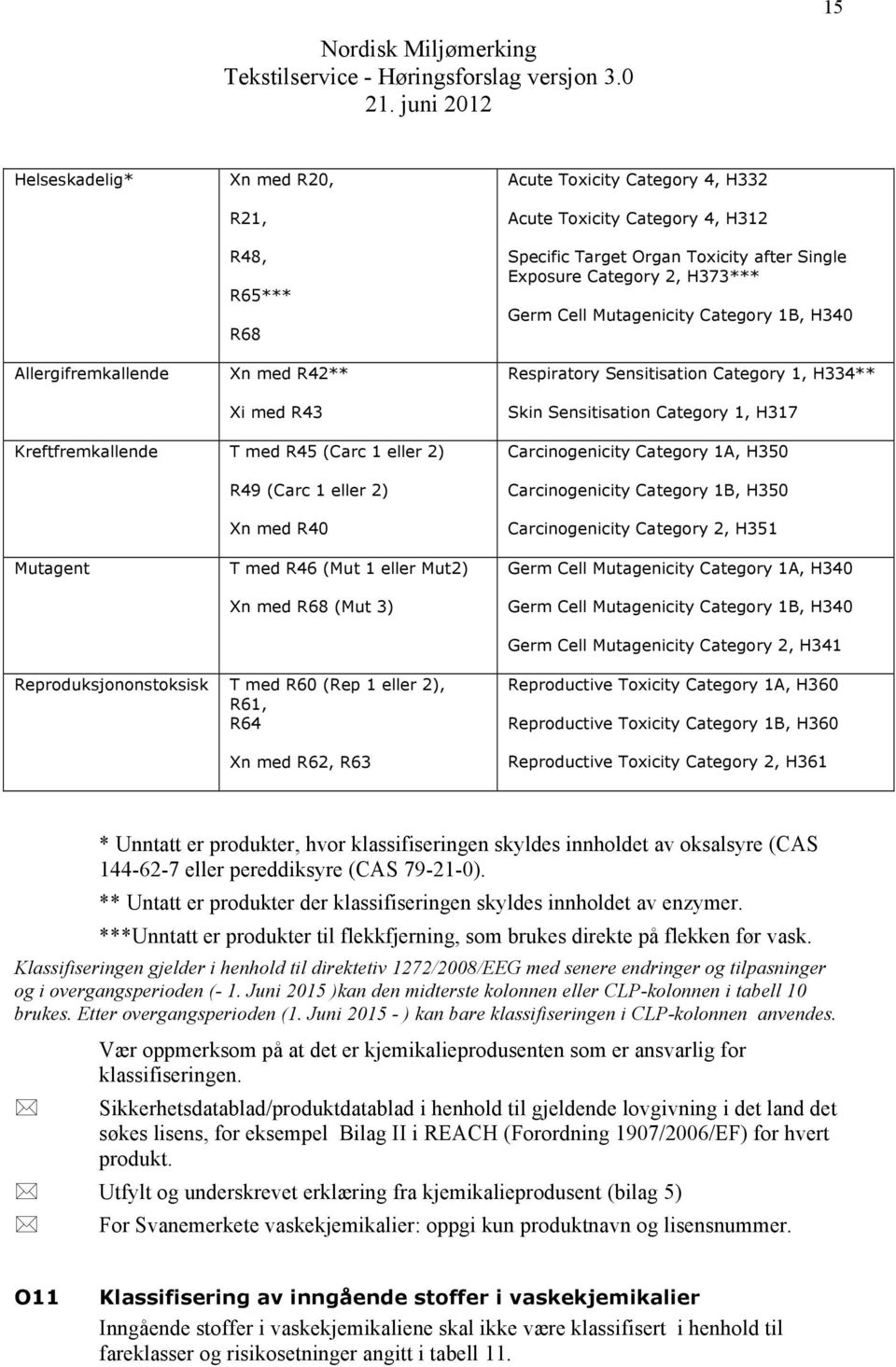 2) R49 (Carc 1 eller 2) Xn med R40 Carcinogenicity Category 1A, H350 Carcinogenicity Category 1B, H350 Carcinogenicity Category 2, H351 Mutagent T med R46 (Mut 1 eller Mut2) Xn med R68 (Mut 3) Germ