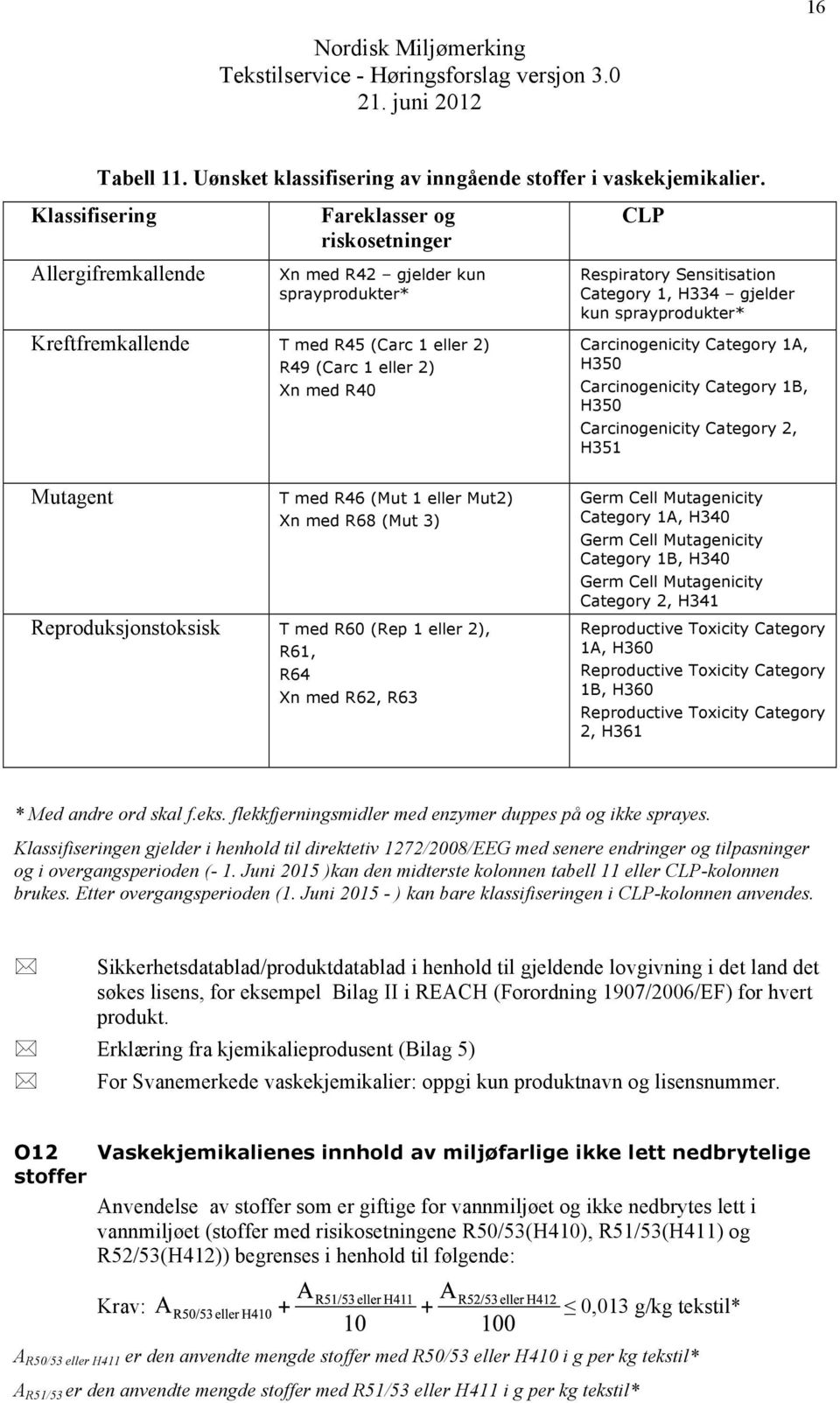 eller 2) R49 (Carc 1 eller 2) Mutagent Xn med R40 T med R46 (Mut 1 eller Mut2) Xn med R68 (Mut 3) Reproduksjonstoksisk T med R60 (Rep 1 eller 2), R61, R64 Xn med R62, R63 Carcinogenicity Category 1A,