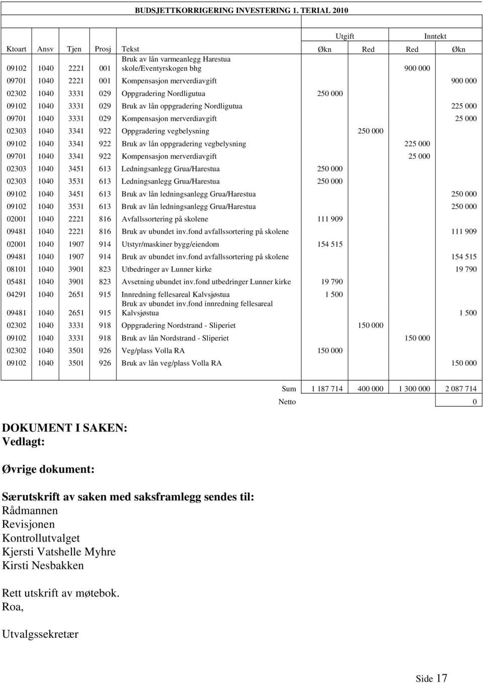 02302 1040 3331 029 Oppgradering Nordligutua 250 000 09102 1040 3331 029 Bruk av lån oppgradering Nordligutua 225 000 09701 1040 3331 029 Kompensasjon merverdiavgift 25 000 02303 1040 3341 922