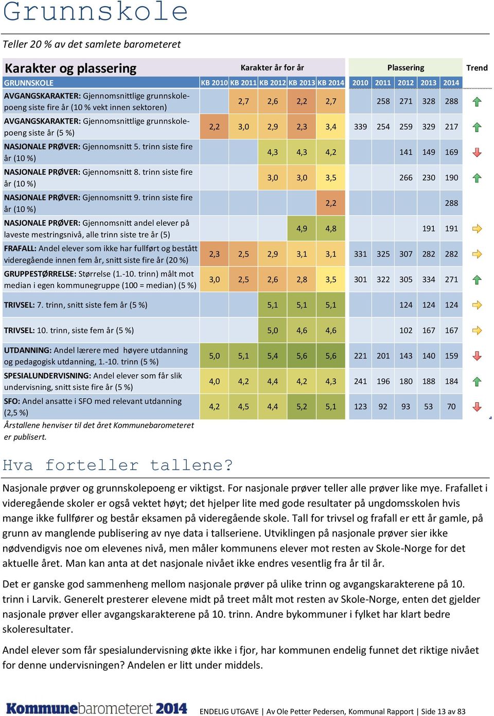 trinn siste fire år (10 %) NASJONALE PRØVER: Gjennomsnitt 8. trinn siste fire år (10 %) NASJONALE PRØVER: Gjennomsnitt 9.