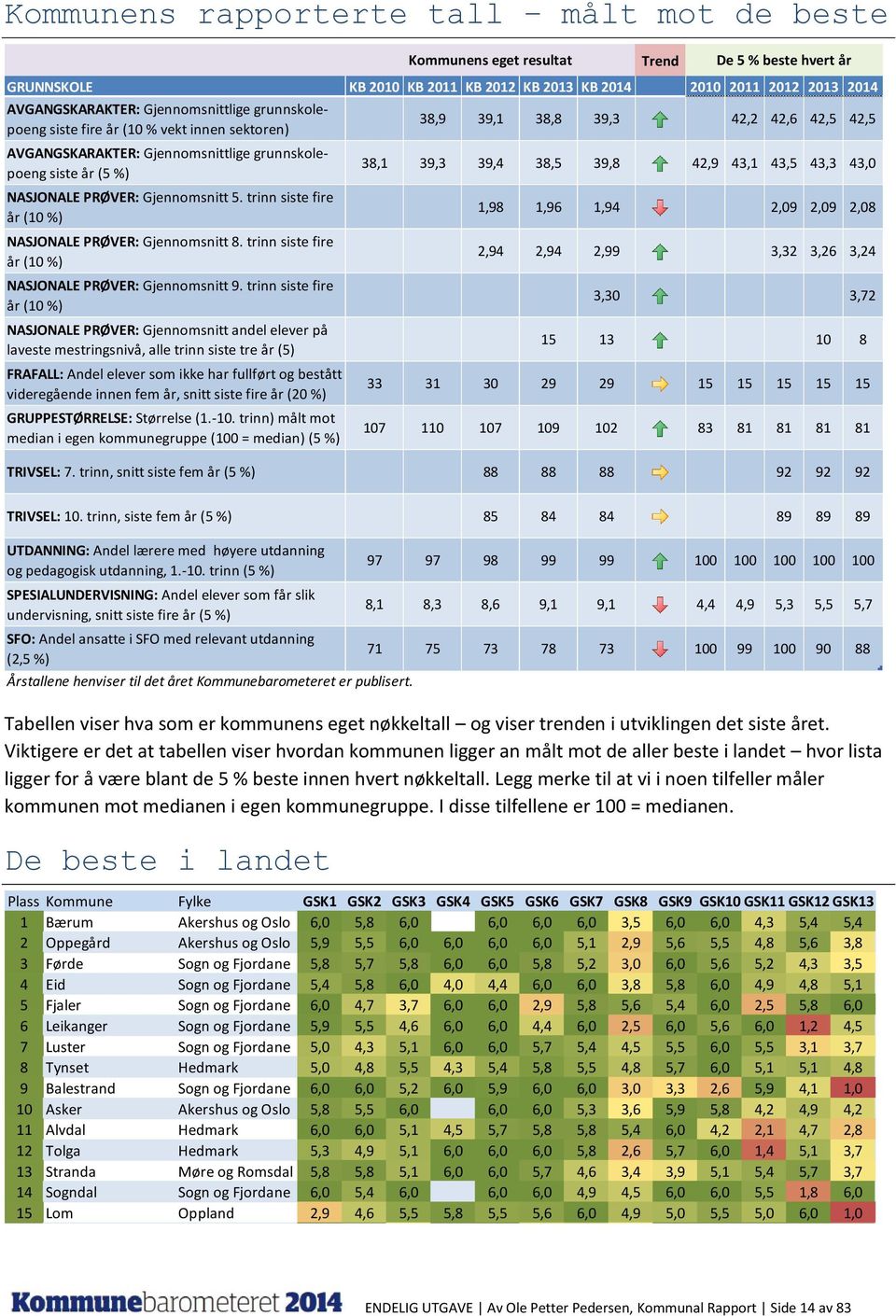 grunnskolepoeng siste år (5 %) NASJONALE PRØVER: Gjennomsnitt 5. trinn siste fire år (10 %) NASJONALE PRØVER: Gjennomsnitt 8. trinn siste fire år (10 %) NASJONALE PRØVER: Gjennomsnitt 9.