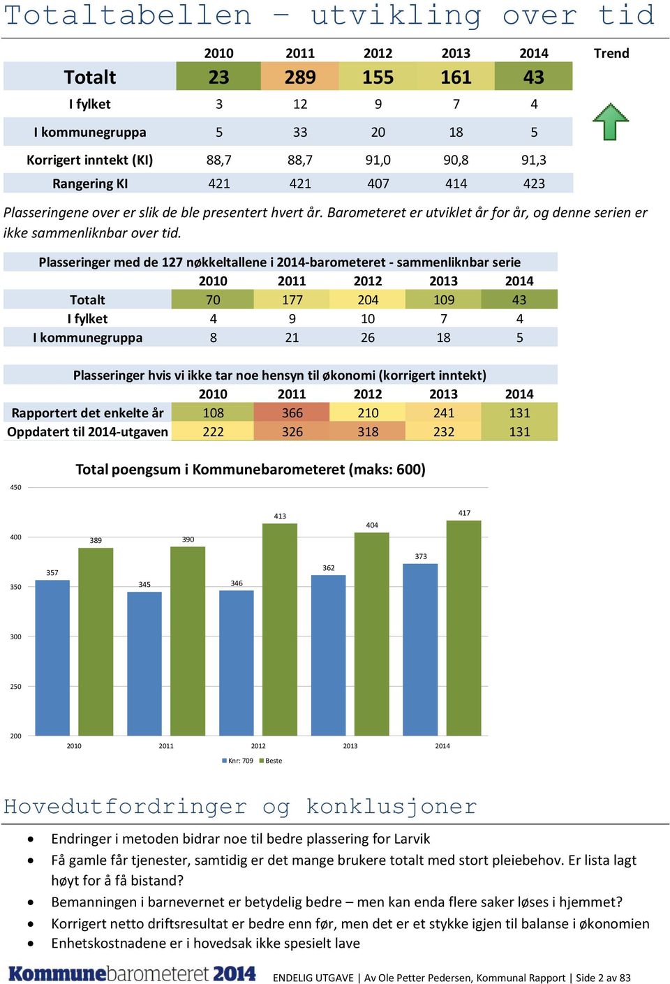 Plasseringer med de 127 nøkkeltallene i 2014-barometeret - sammenliknbar serie 2010 2011 2012 2013 2014 Totalt 70 177 204 109 43 I fylket 4 9 10 7 4 I kommunegruppa 8 21 26 18 5 Plasseringer hvis vi