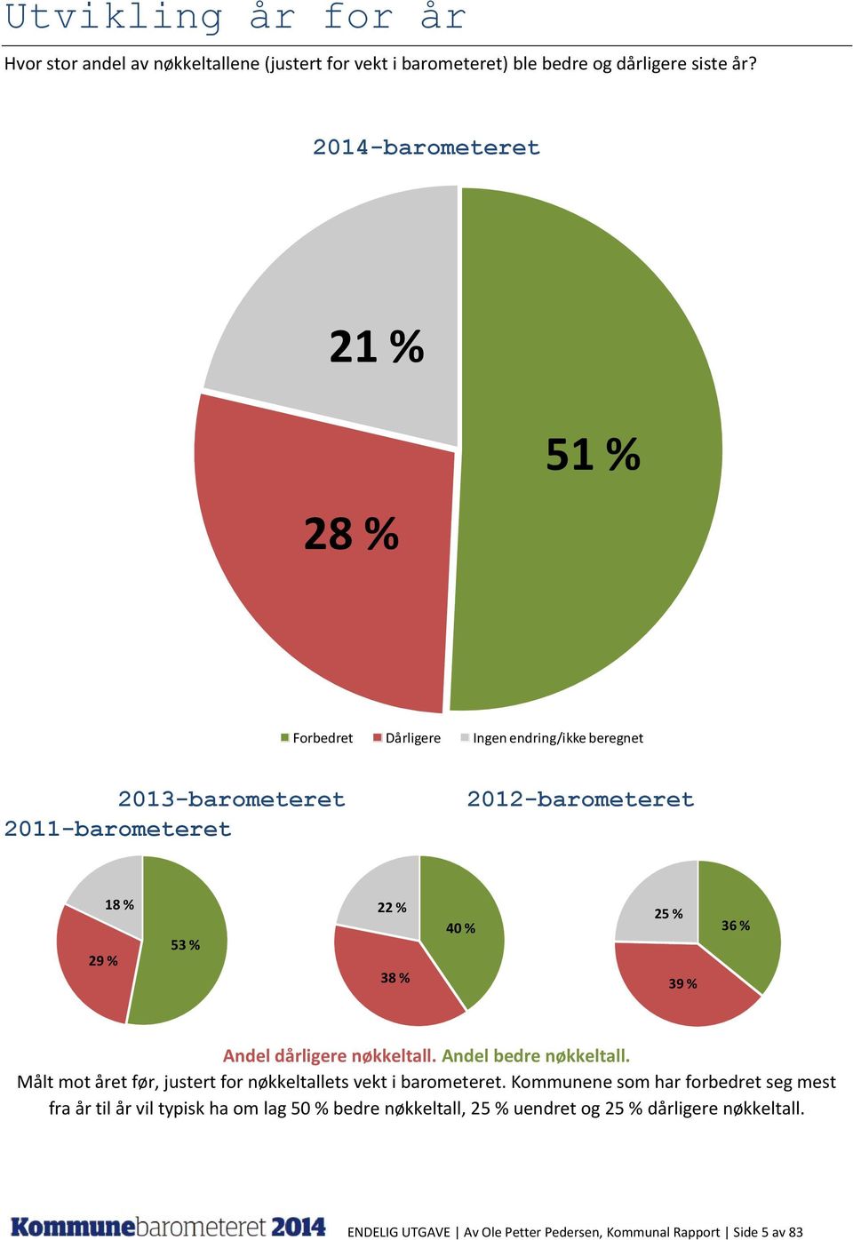 % 40 % 25 % 39 % 36 % Andel dårligere nøkkeltall. Andel bedre nøkkeltall. Målt mot året før, justert for nøkkeltallets vekt i barometeret.