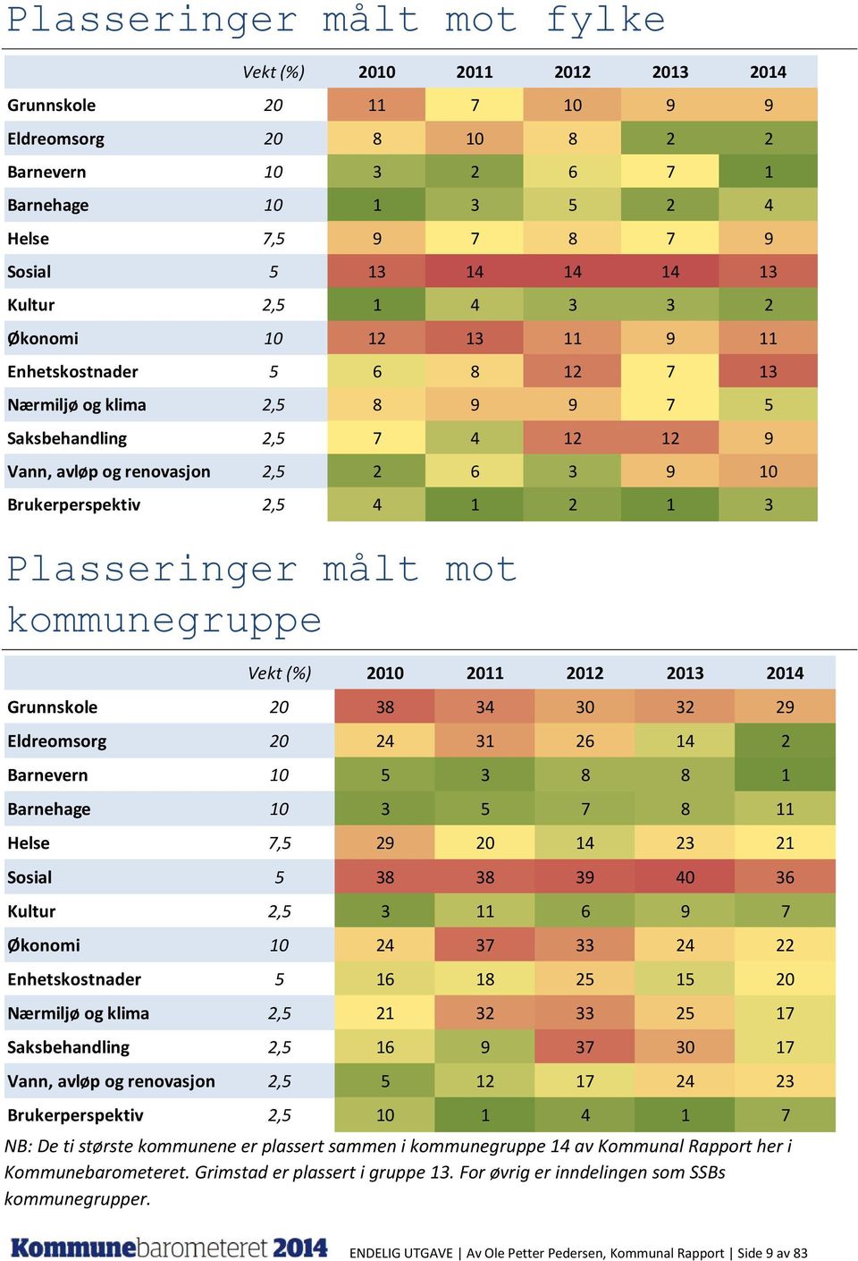 Brukerperspektiv 2,5 4 1 2 1 3 Plasseringer målt mot kommunegruppe Vekt (%) 2010 2011 2012 2013 2014 Grunnskole 20 38 34 30 32 29 Eldreomsorg 20 24 31 26 14 2 Barnevern 10 5 3 8 8 1 Barnehage 10 3 5