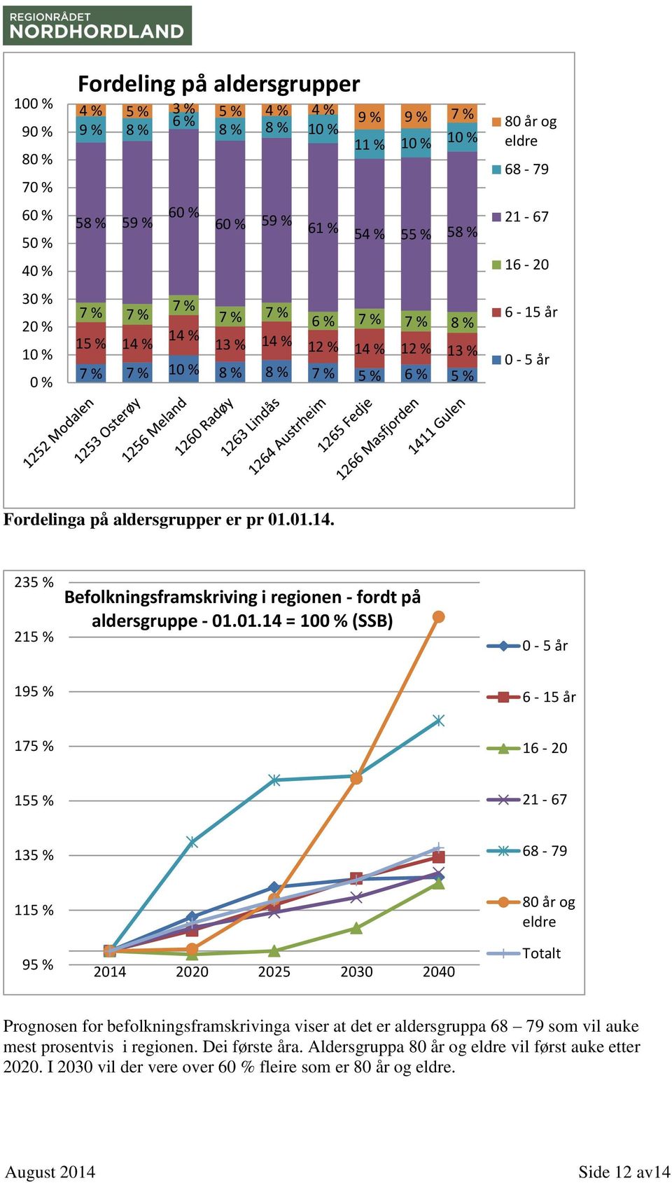 01.14 = % (SSB) 0-5 år 195 % 6-15 år 175 % 16-20 155 % 21-67 135 % 68-79 115 % 95 % 2014 2020 2025 2030 2040 80 år og eldre Totalt Prognosen for befolkningsframskrivinga viser at det er aldersgruppa