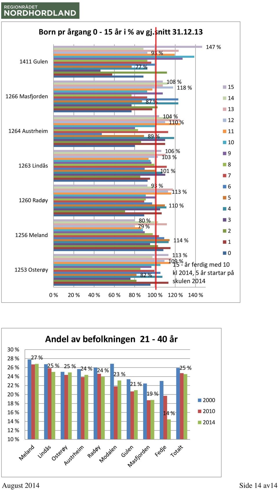 108 % 118 % 104 % 110 % 106 % 103 % 101 % 113 % 110 % 114 % 15 14 13 12 11 10 113 % 0 109 % 15 - år ferdig med 10 kl 2014, 5 år startar på