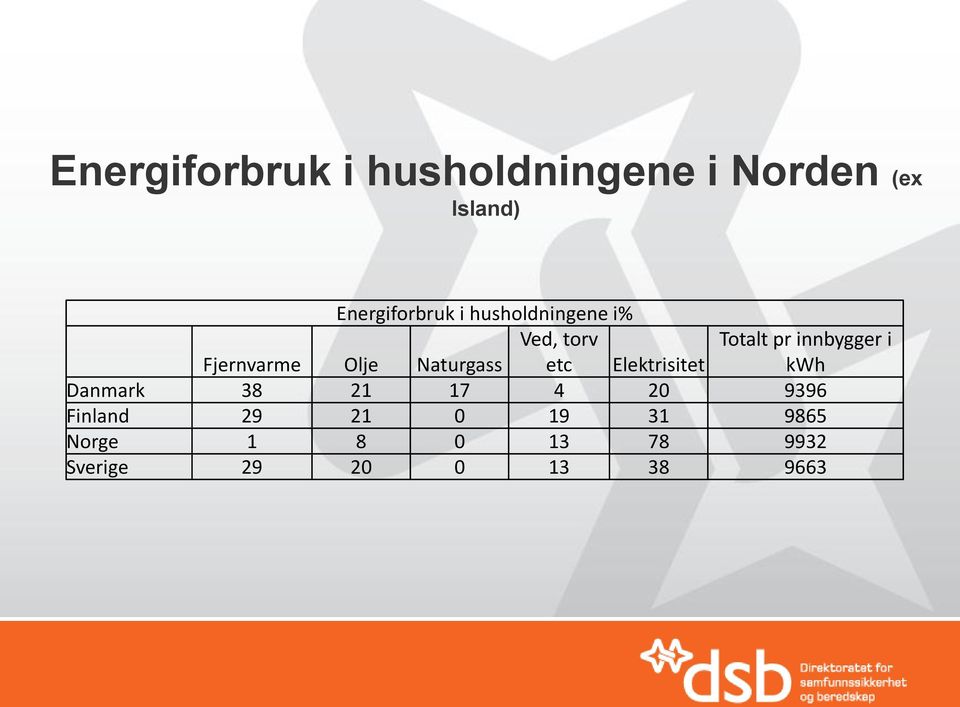 Elektrisitet Totalt pr innbygger i kwh Danmark 38 21 17 4 20 9396