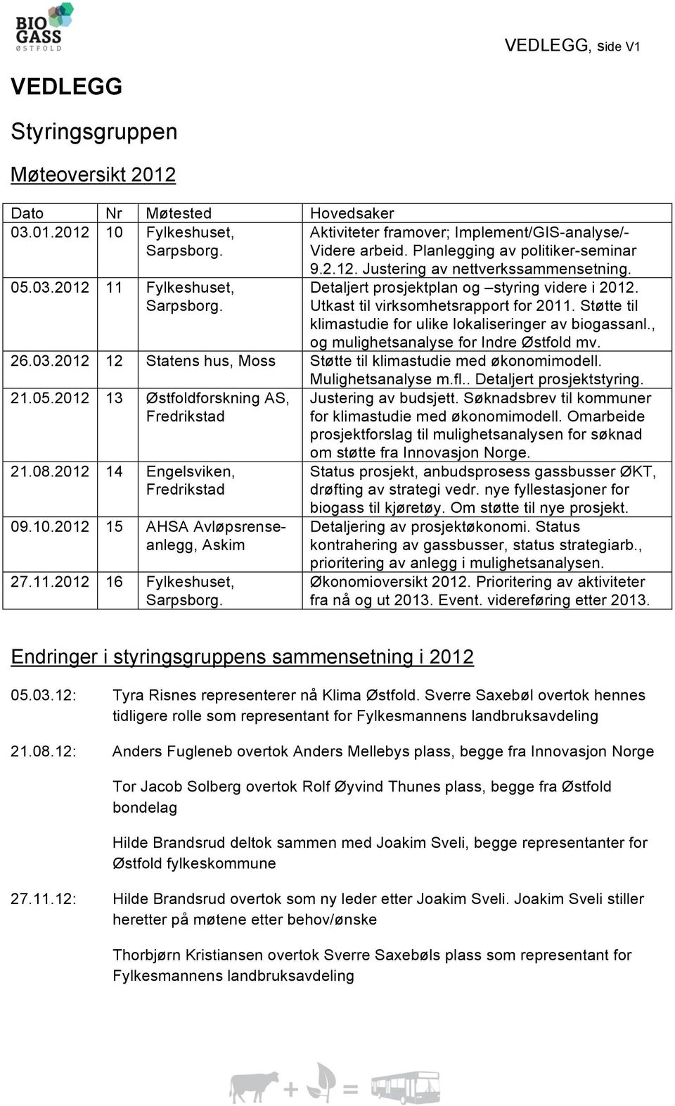 Utkast til virksomhetsrapport for 2011. Støtte til klimastudie for ulike lokaliseringer av biogassanl., og mulighetsanalyse for Indre Østfold mv. 26.03.