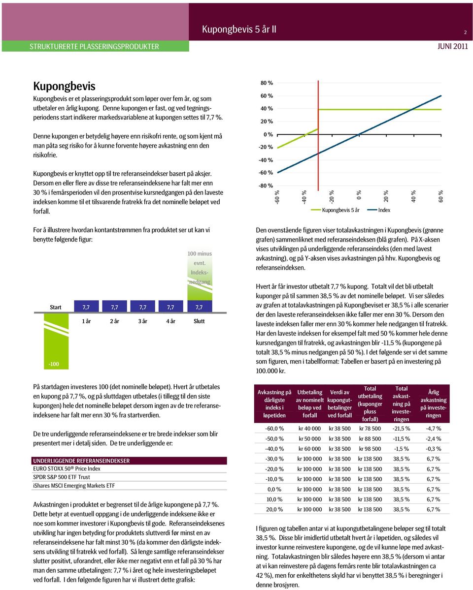 80 % 60 % 40 % 20 % Denne kupongen er betydelig høyere enn risikofri rente, og som kjent må man påta seg risiko for å kunne forvente høyere enn den risikofrie.