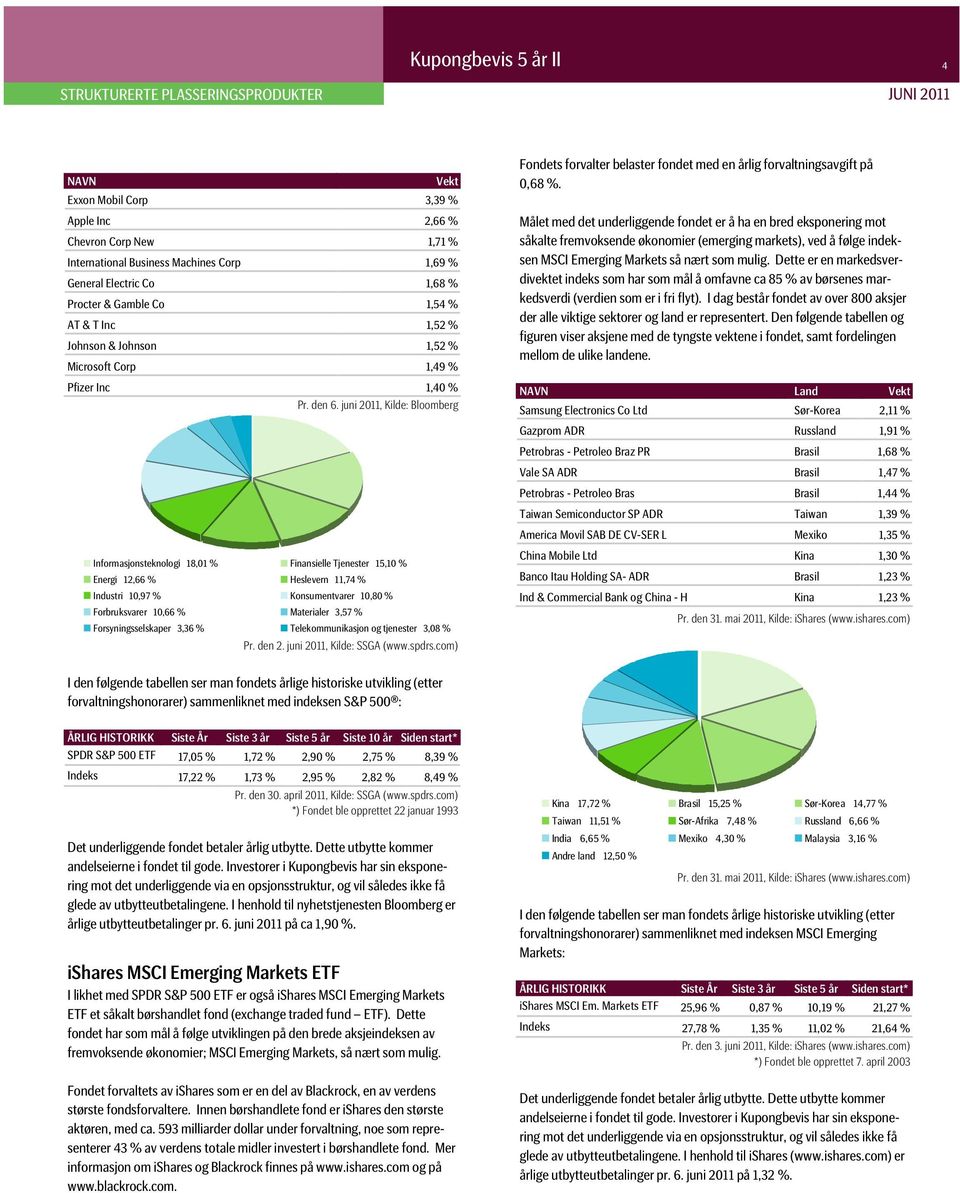 Konsumentvarer 10,80 % Forbruksvarer 10,66 % Materialer 3,57 % Forsyningsselskaper 3,36 % Telekommunikasjon og tjenester 3,08 % Pr. den 2. juni 2011, Kilde: SSGA (www.spdrs.