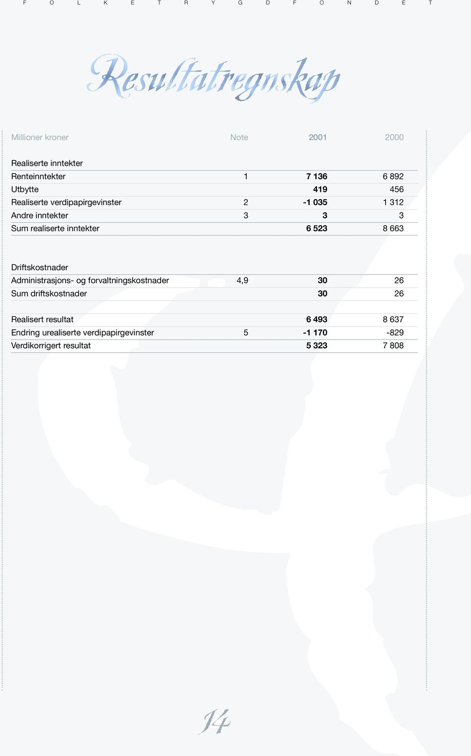 6 523 8 663 Driftskostnader Administrasjons- og forvaltningskostnader 4,9 30 26 Sum driftskostnader 30 26