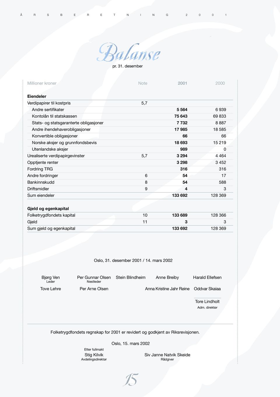 887 Andre ihendehaverobligasjoner 17 985 18 585 Konvertible obligasjoner 66 66 Norske aksjer og grunnfondsbevis 18 693 15 219 Utenlandske aksjer 989 0 Urealiserte verdipapirgevinster 5,7 3 294 4 464