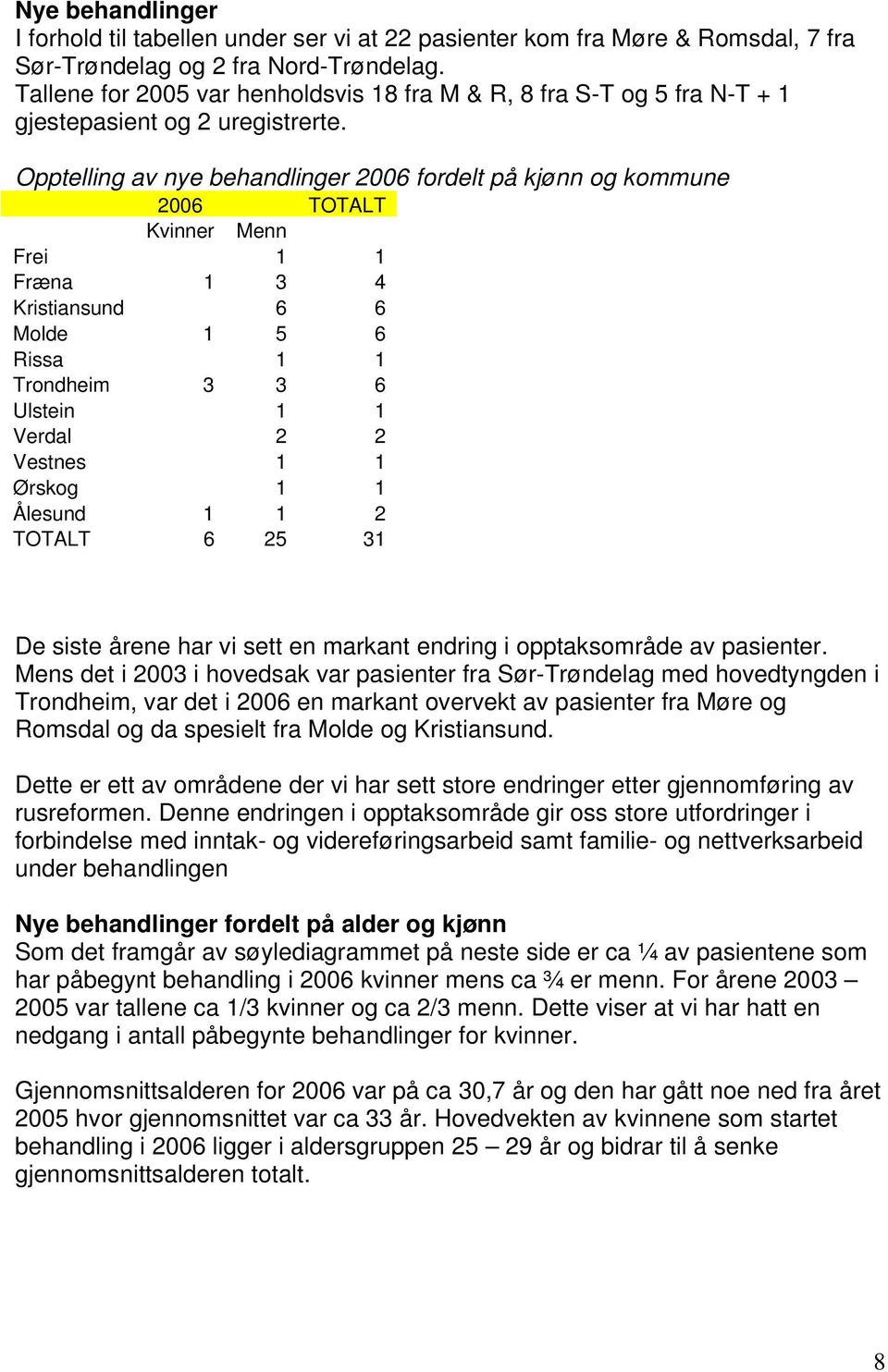 Opptelling av nye behandlinger 2006 fordelt på kjønn og kommune 2006 TOTALT Kvinner Menn Frei 1 1 Fræna 1 3 4 Kristiansund 6 6 Molde 1 5 6 Rissa 1 1 Trondheim 3 3 6 Ulstein 1 1 Verdal 2 2 Vestnes 1 1
