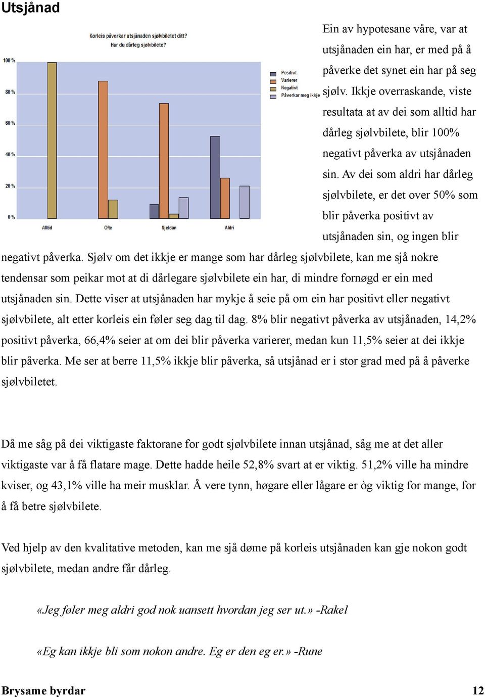 Av dei som aldri har dårleg sjølvbilete, er det over 50% som blir påverka positivt av utsjånaden sin, og ingen blir negativt påverka.