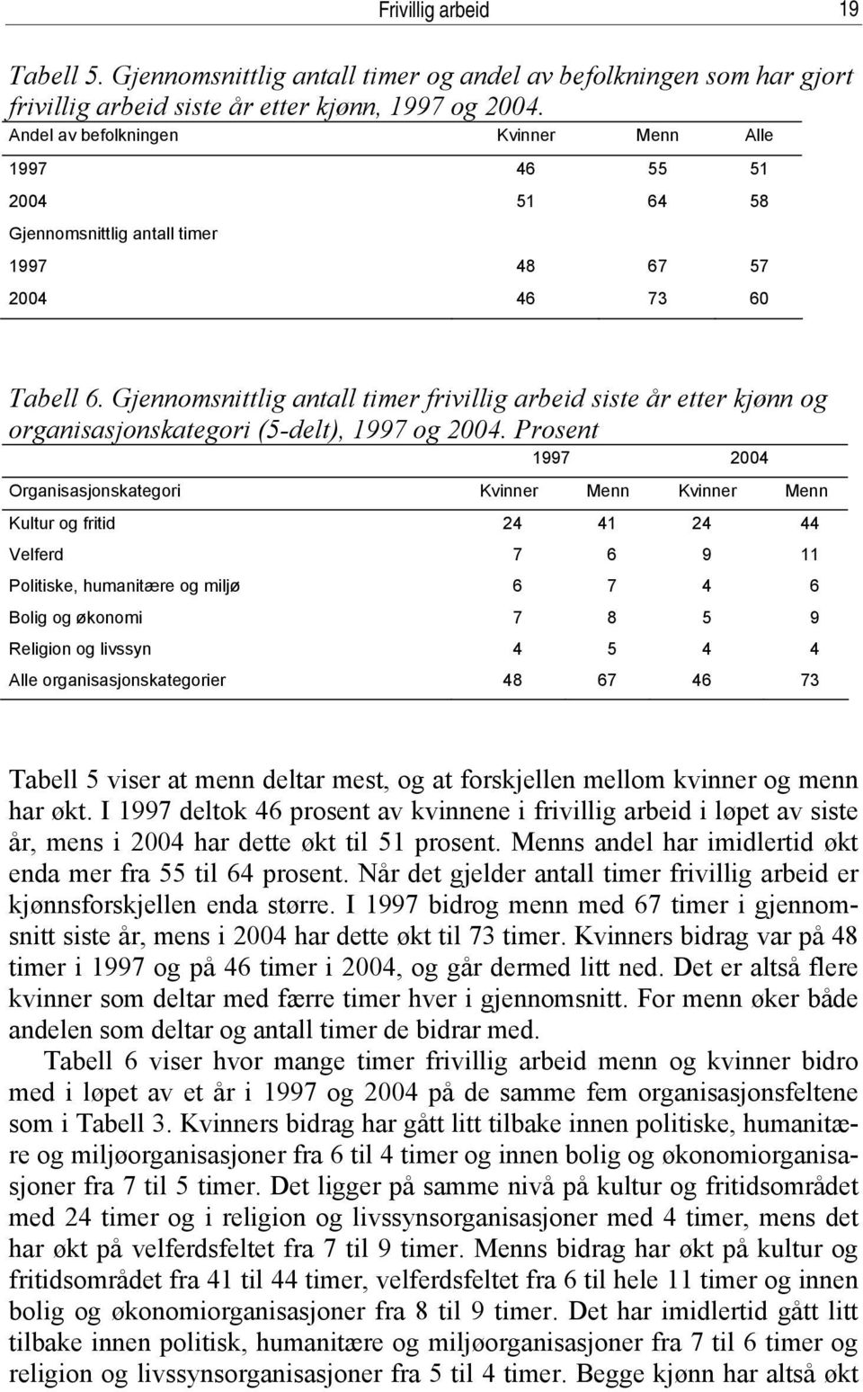 Gjennomsnittlig antall timer frivillig arbeid siste år etter kjønn og organisasjonskategori (5-delt), 1997 og 2004.