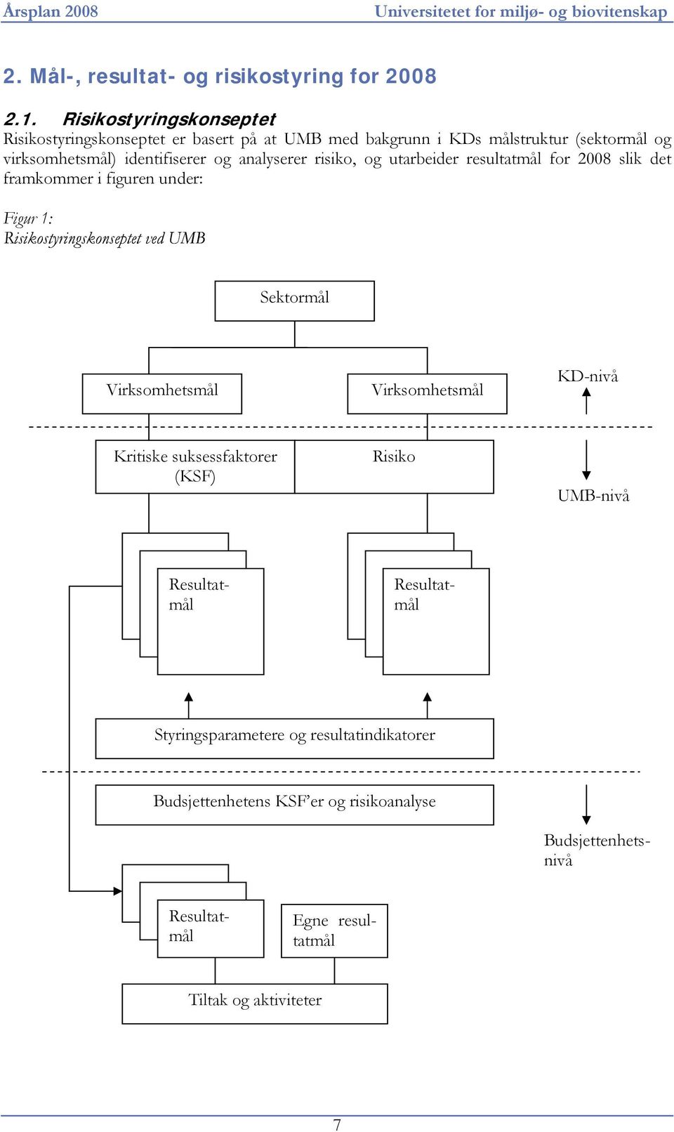 risiko, og utarbeider resultatmål for 2008 slik det framkommer i figuren under: Figur 1: Risikostyringskonseptet ved UMB Sektormål Virksomhetsmål Virksomhetsmål