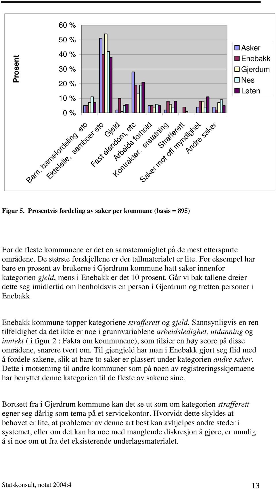 De største forskjellene er der tallmaterialet er lite. For eksempel har bare en prosent av brukerne i Gjerdrum kommune hatt saker innenfor kategorien gjeld, mens i Enebakk er det 10 prosent.