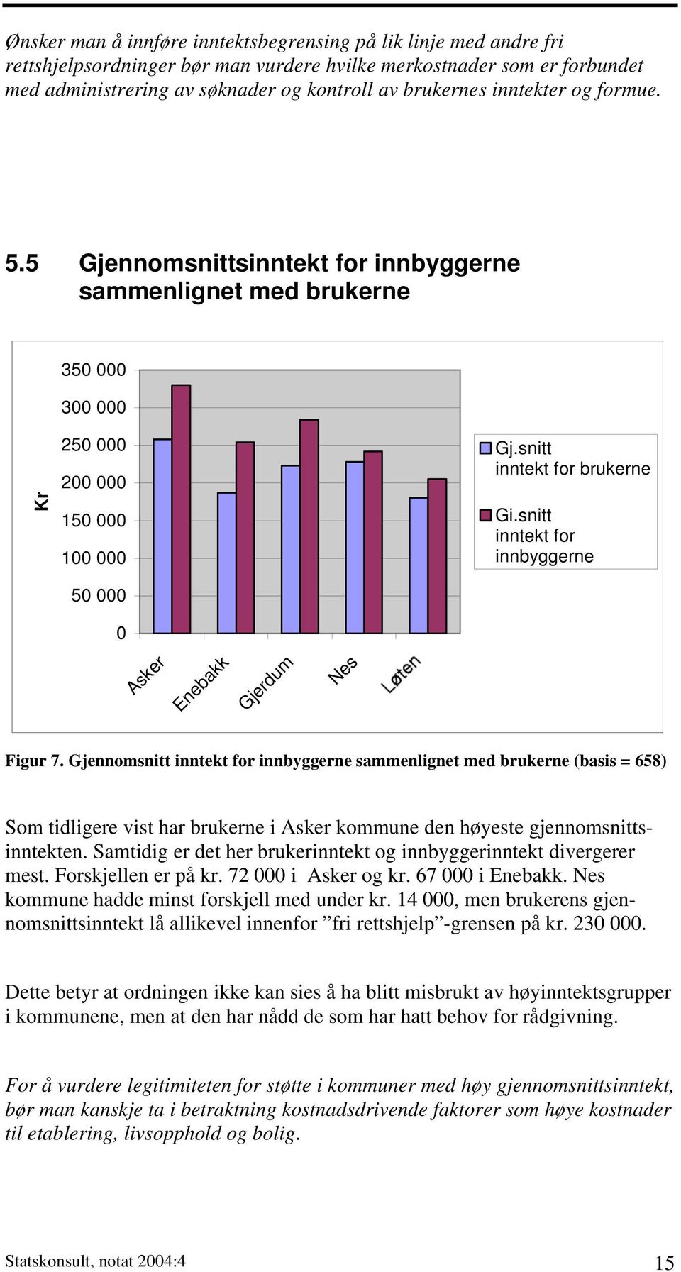 snitt inntekt for innbyggerne Asker Enebakk Gjerdum Nes Figur 7.